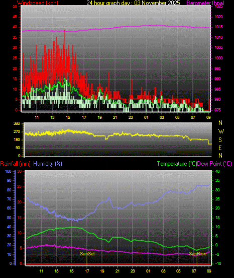 24 Hour Graph for Day 03