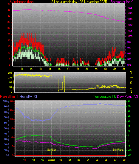 24 Hour Graph for Day 05