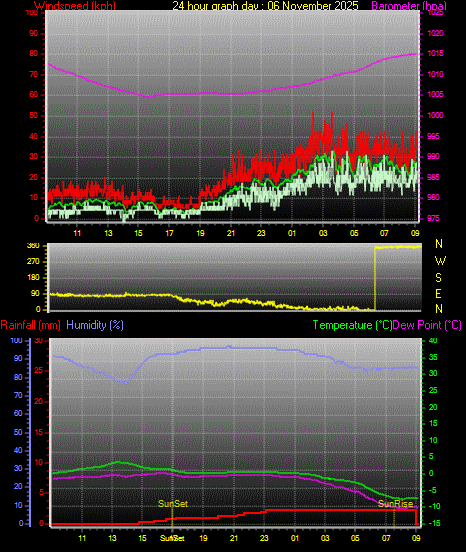 24 Hour Graph for Day 06