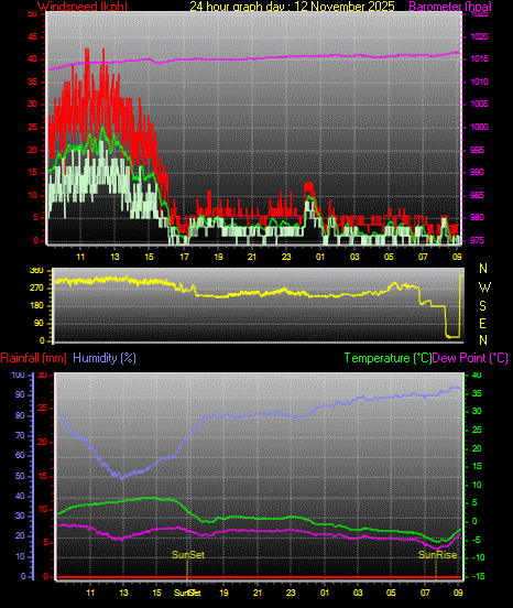 24 Hour Graph for Day 12
