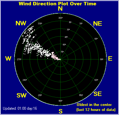 Wind direction plot